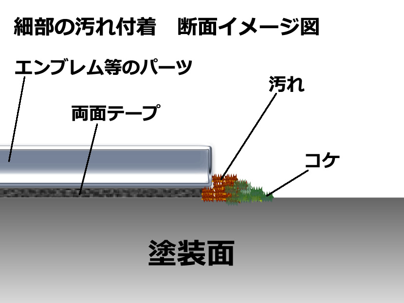 車両の 細部の汚れ のメカニズムと落とし方 エバーグレイス 洗車用品とコーティングの専門ショップ