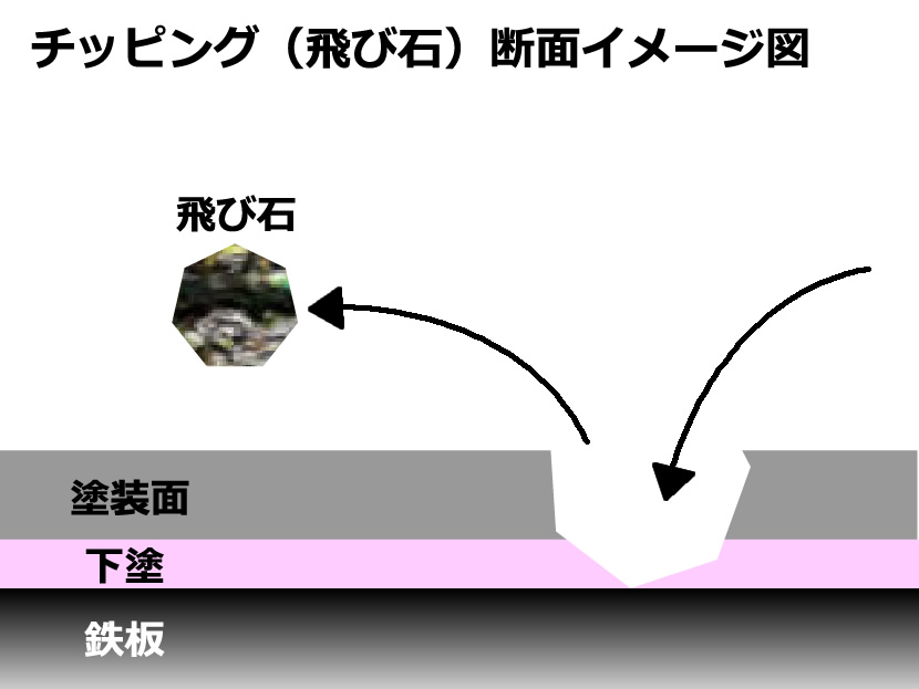 チッピング 飛び石 のメカニズムと対策 エバーグレイス 洗車用品とコーティングの専門ショップ