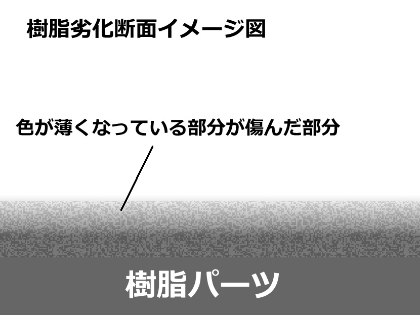 樹脂劣化 のメカニズムと修復方法 エバーグレイス 洗車用品とコーティングの専門ショップ