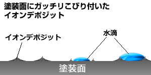 犠牲被膜を活用してウォータースポット・イオンデポジットから守るイメージ